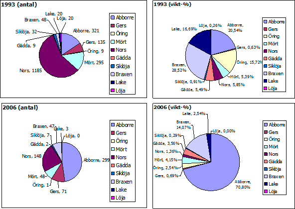 Resultat över provfisket i Ljustern 1993 samt 2006